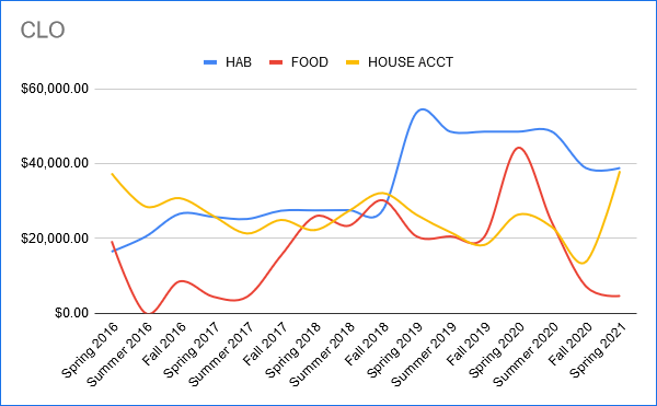 Three-line graph of CLO hab, food, and house accounts fluctuating from 2016-2021.